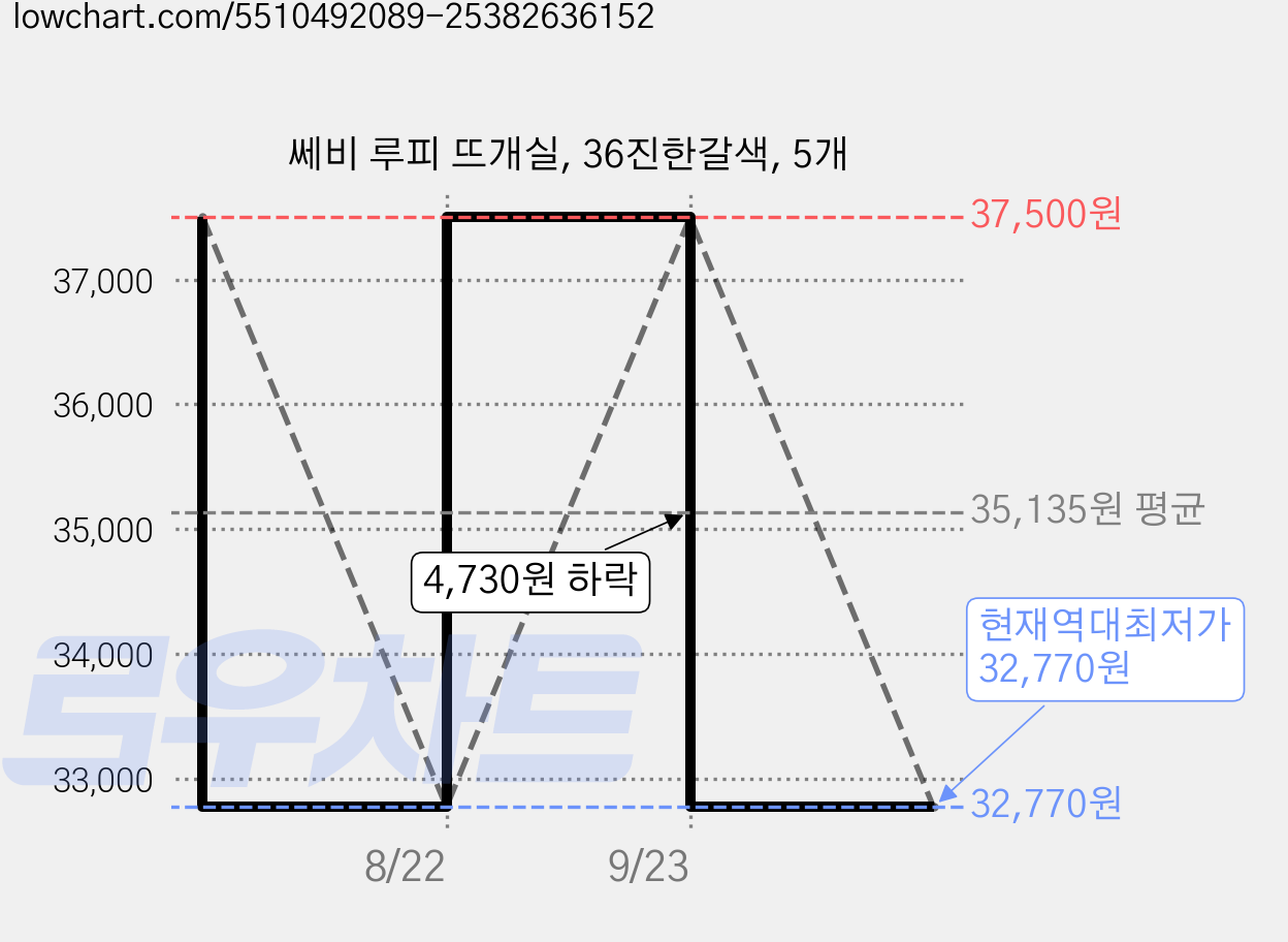 쎄비 루피 뜨개실, 36진한갈색, 5개 가격 변동 차트, 현재가 32,770원, 역대최저가