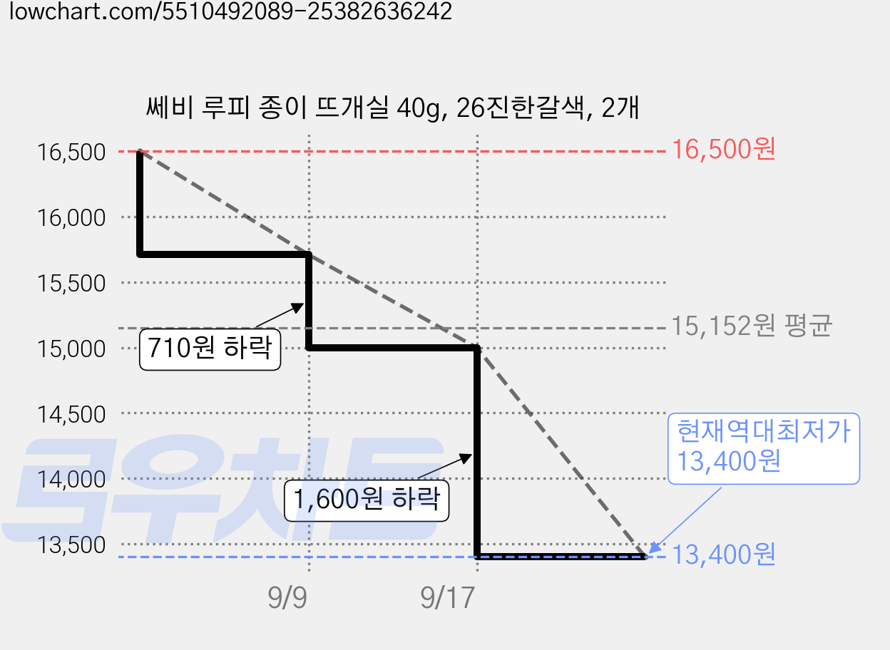 쎄비 루피 종이 뜨개실 40g, 26진한갈색, 2개 가격 변동 차트, 현재가 13,400원, 역대최저가