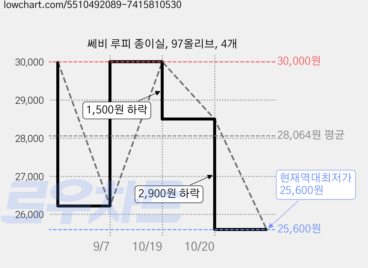 쎄비 루피 종이실, 97올리브, 4개 가격 변동 차트, 현재가 25,600원, 역대최저가