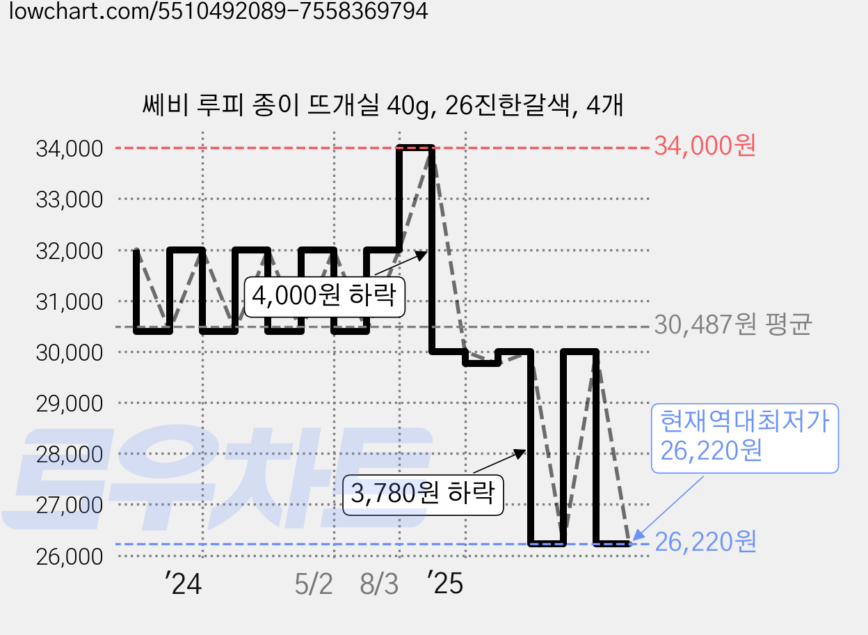 쎄비 루피 종이 뜨개실 40g, 26진한갈색, 4개 가격 변동 차트, 현재가 26,220원, 역대최저가