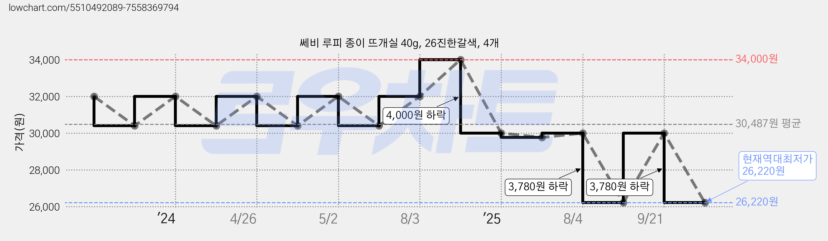 쎄비 루피 종이 뜨개실 40g, 26진한갈색, 4개 가격 변동 차트, 현재가 26,220원, 역대최저가