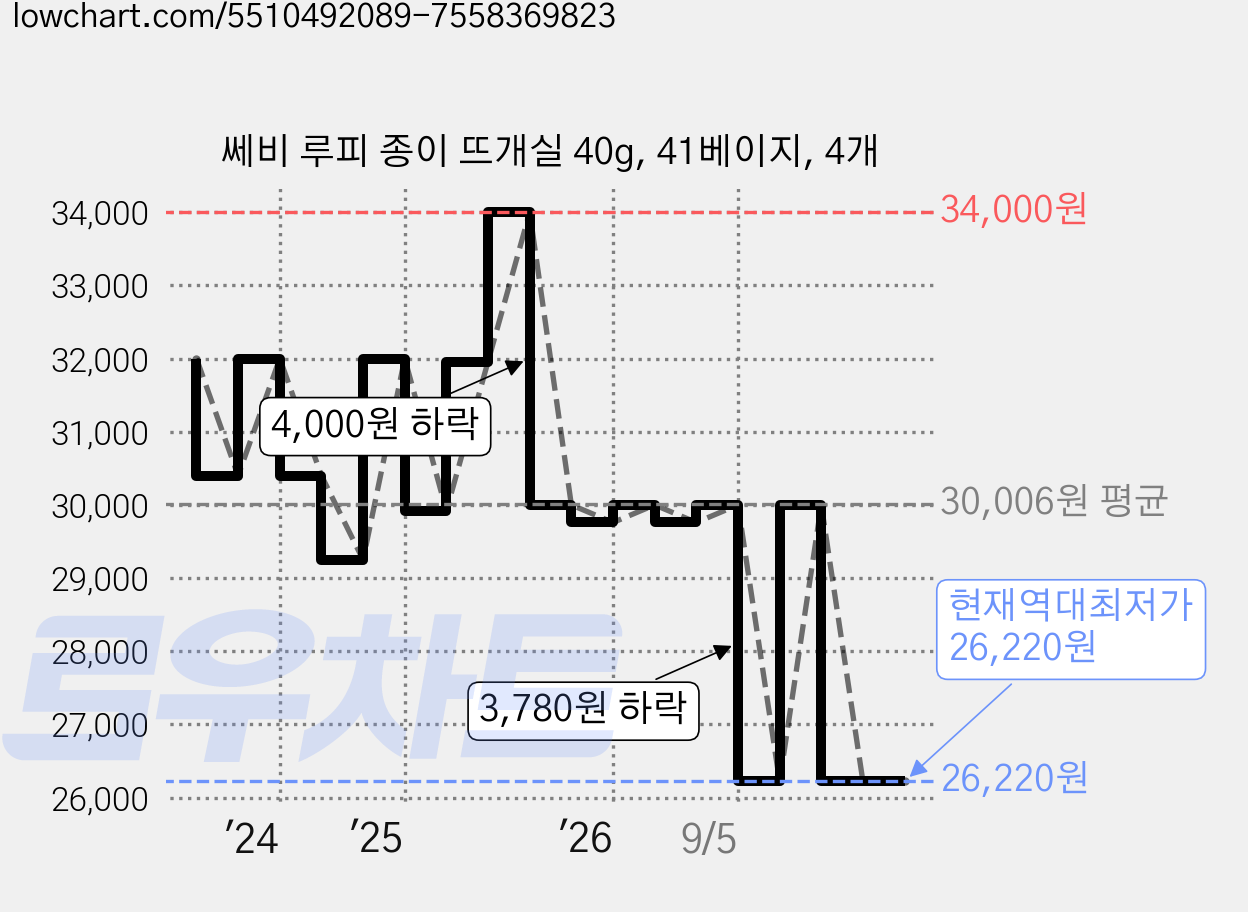 쎄비 루피 종이 뜨개실 40g, 41베이지, 4개 가격 변동 차트, 현재가 26,220원, 역대최저가