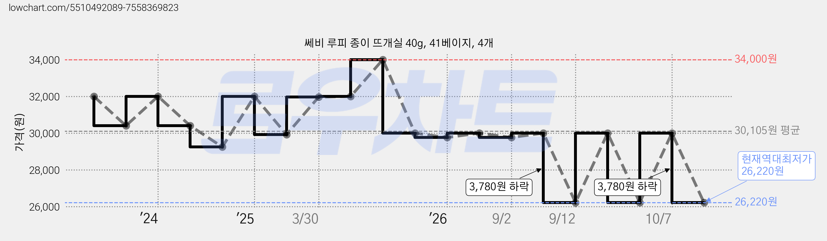쎄비 루피 종이 뜨개실 40g, 41베이지, 4개 가격 변동 차트, 현재가 26,220원, 역대최저가