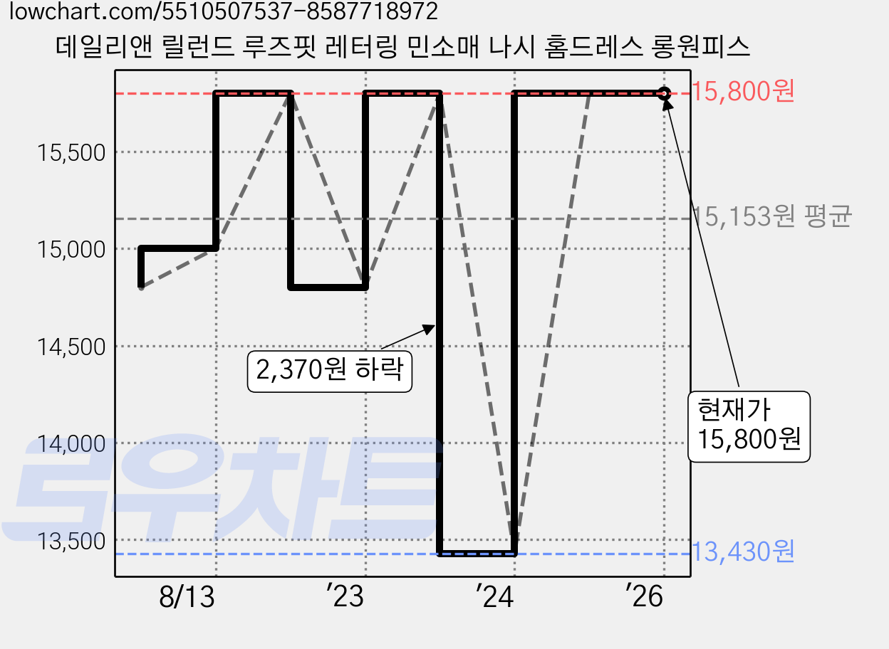 데일리앤 릴런드 루즈핏 레터링 민소매 나시 홈드레스 롱원피스 가격 변동 차트, 현재가 15,800원, 역대최저가