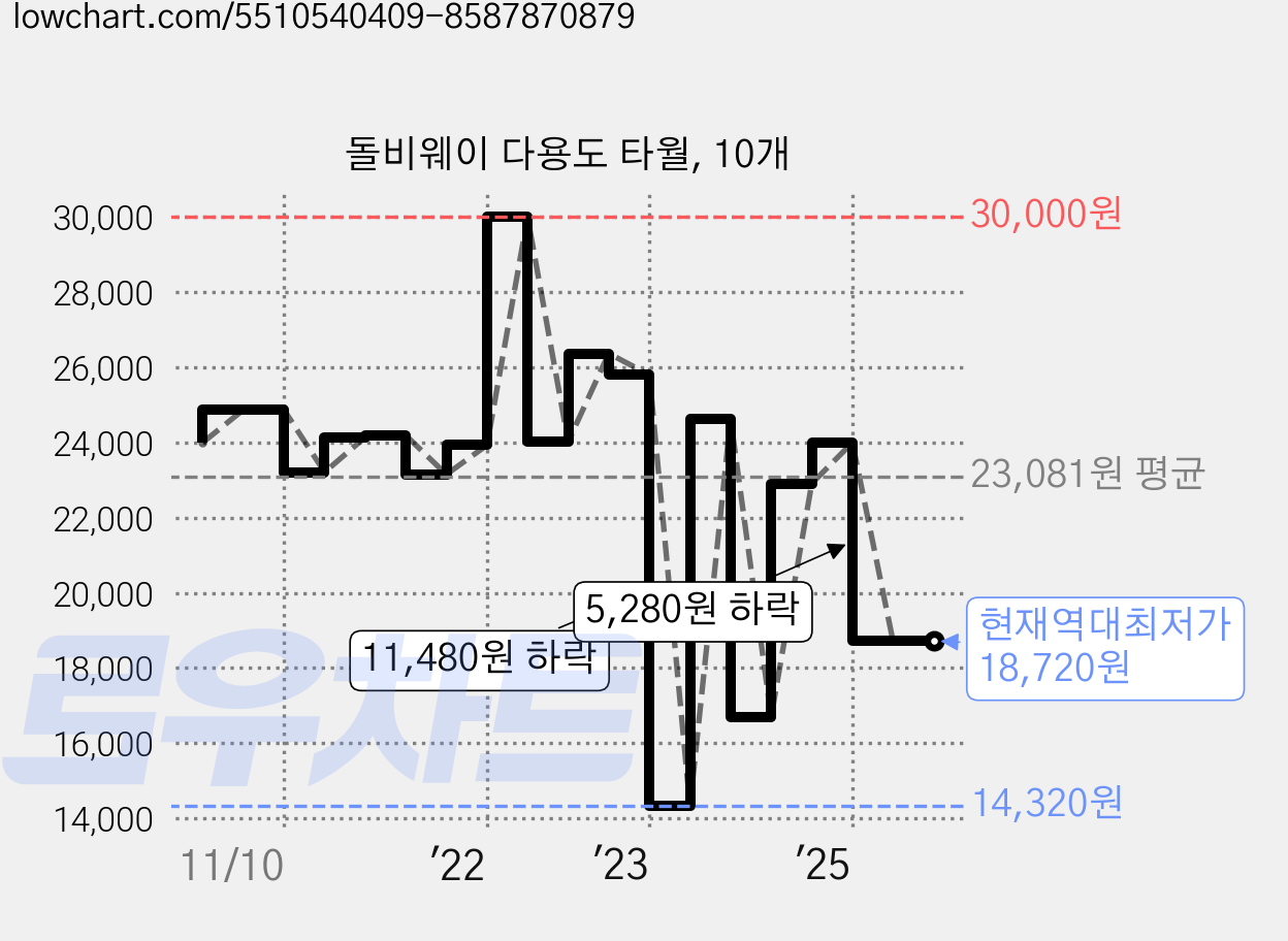 돌비웨이 다용도 타월, 10개 가격 변동 차트, 현재가 18,720원, 역대최저가