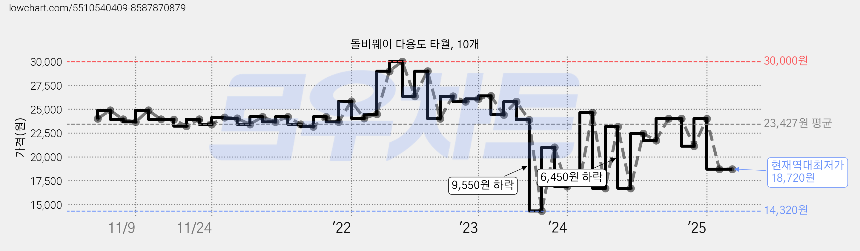 돌비웨이 다용도 타월, 10개 가격 변동 차트, 현재가 18,720원, 역대최저가