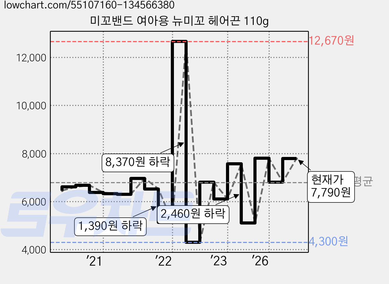 미꼬밴드 여아용 뉴미꼬 헤어끈 110g 가격 변동 차트, 현재가 6,950원, 관측 최저가 4,300원