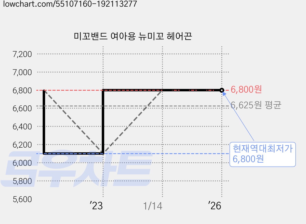미꼬밴드 여아용 뉴미꼬 헤어끈 가격 변동 차트, 현재가 6,800원, 역대최저가