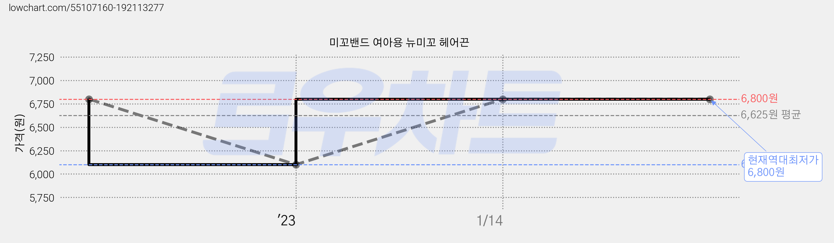 미꼬밴드 여아용 뉴미꼬 헤어끈 가격 변동 차트, 현재가 6,800원, 역대최저가