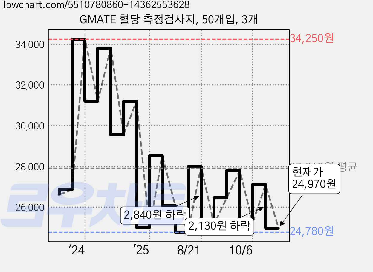 GMATE 혈당 측정검사지, 50개입, 3개 가격 변동 차트, 현재가 24,970원, 관측 최저가 24,660원