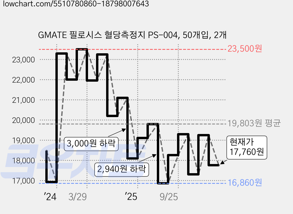 GMATE 필로시스 혈당측정지 PS-004, 50개입, 2개 가격 변동 차트, 현재가 17,760원, 관측 최저가 16,860원