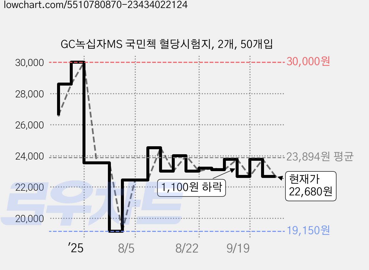 GC녹십자MS 국민첵 혈당시험지, 2개, 50개입 가격 변동 차트, 현재가 22,680원, 관측 최저가 19,150원