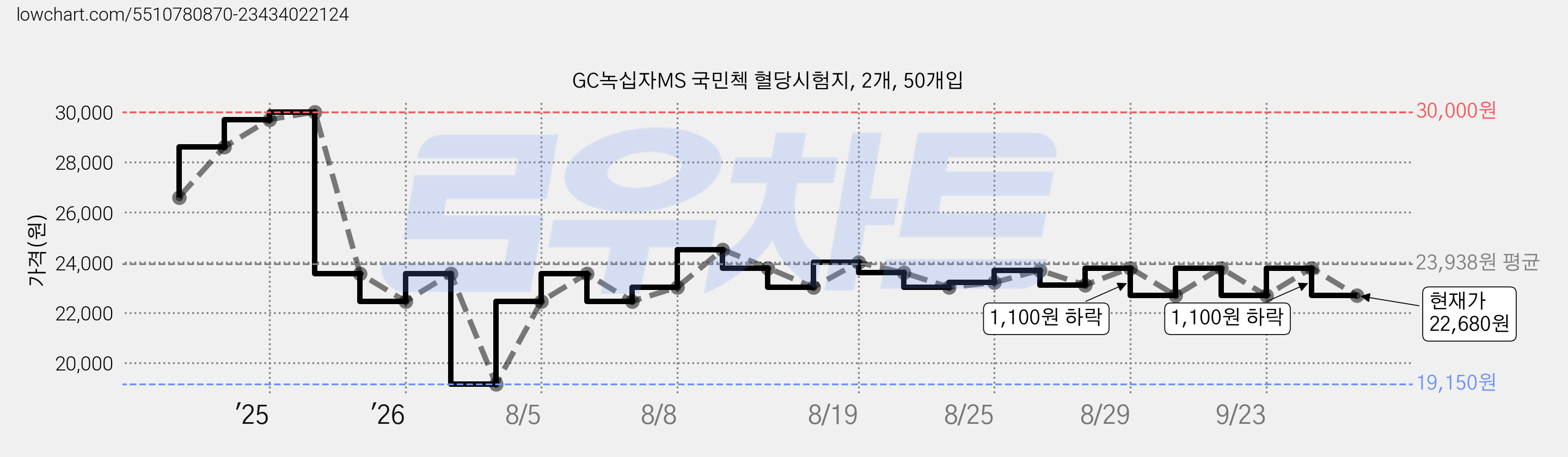 GC녹십자MS 국민첵 혈당시험지, 2개, 50개입 가격 변동 차트, 현재가 22,680원, 관측 최저가 19,150원