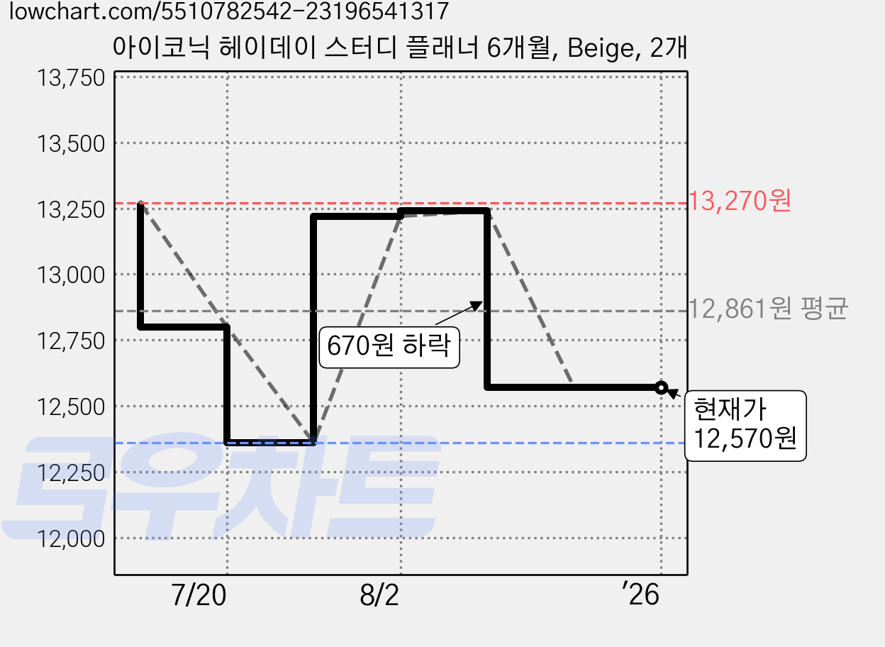 아이코닉 헤이데이 스터디 플래너 6개월, Beige, 2개 가격 변동 차트, 현재가 12,570원, 관측 최저가 12,360원