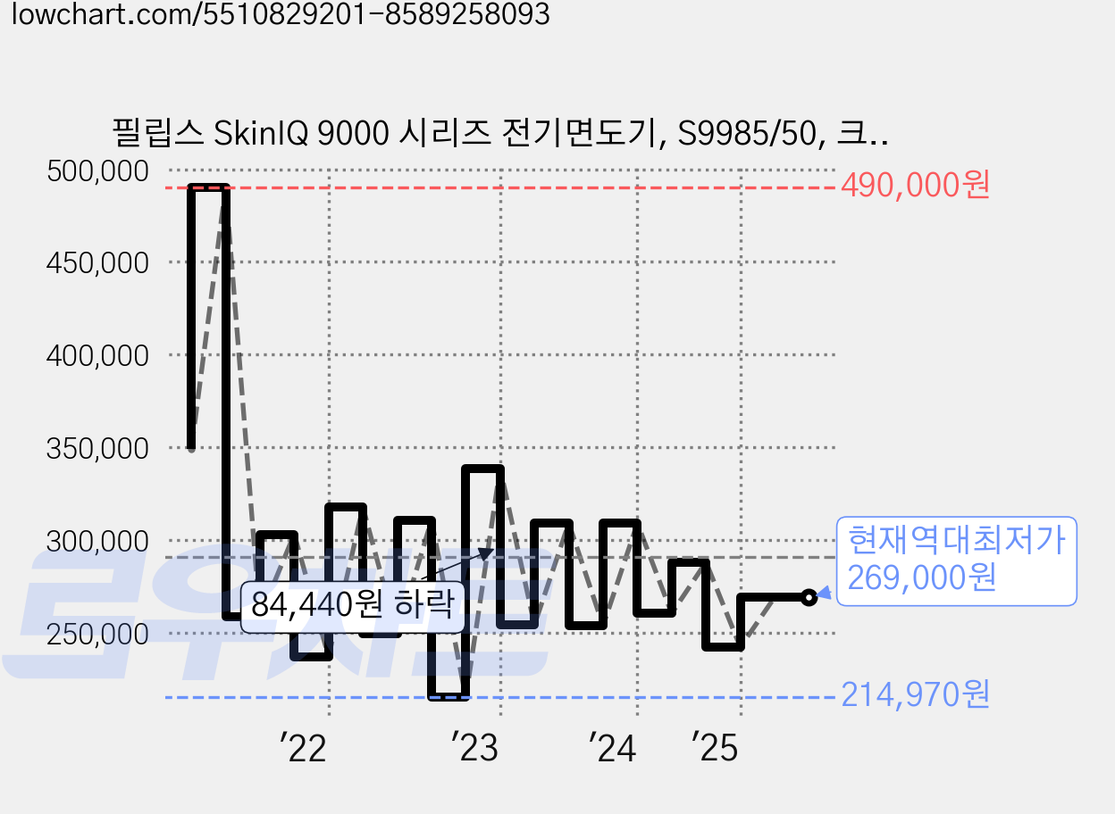 필립스 SkinIQ 9000 시리즈 전기면도기, S9985/50, 크롬실버 가격 변동 차트, 현재가 269,000원, 역대최저가