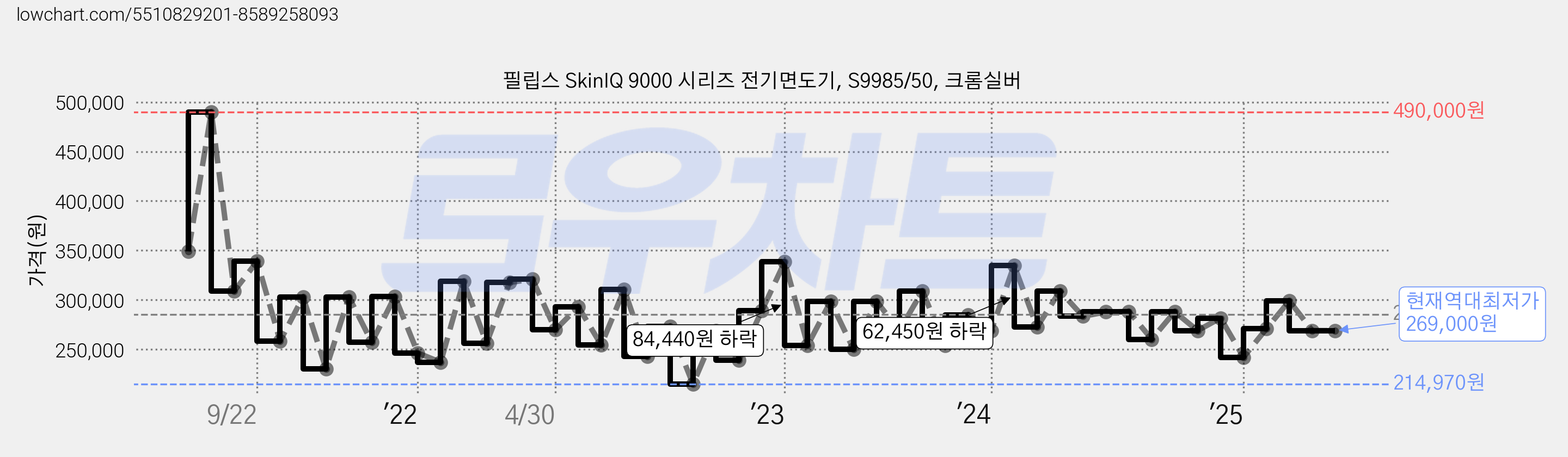필립스 SkinIQ 9000 시리즈 전기면도기, S9985/50, 크롬실버 가격 변동 차트, 현재가 269,000원, 역대최저가