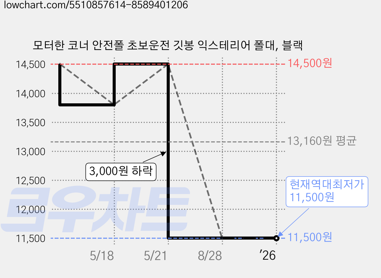 모터한 코너 안전폴 초보운전 깃봉 익스테리어 폴대, 블랙 가격 변동 차트, 현재가 11,500원, 역대최저가