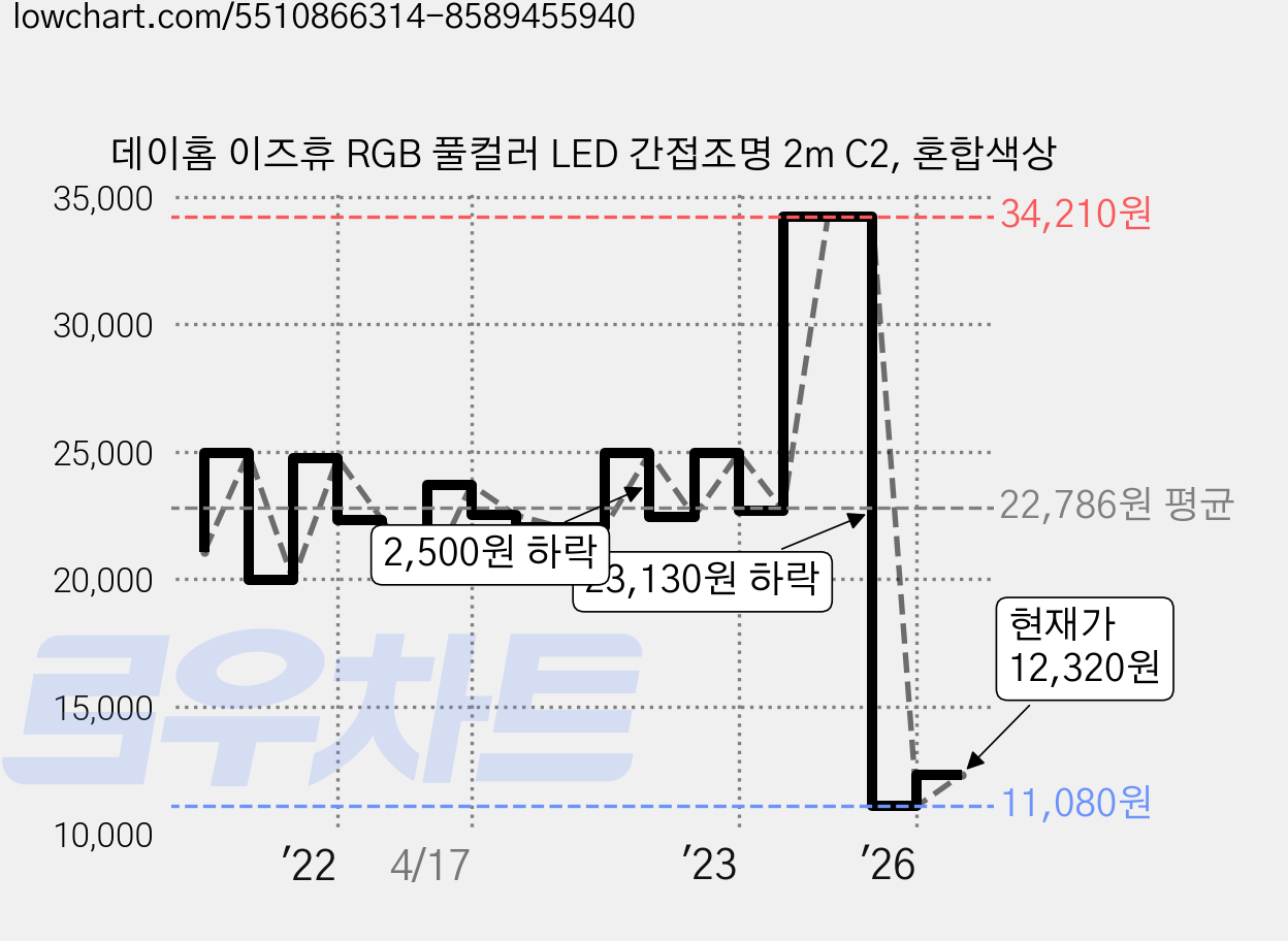 데이홈 이즈휴 RGB 풀컬러 LED 간접조명 2m C2, 혼합색상 가격 변동 차트, 현재가 12,320원, 관측 최저가 10,860원