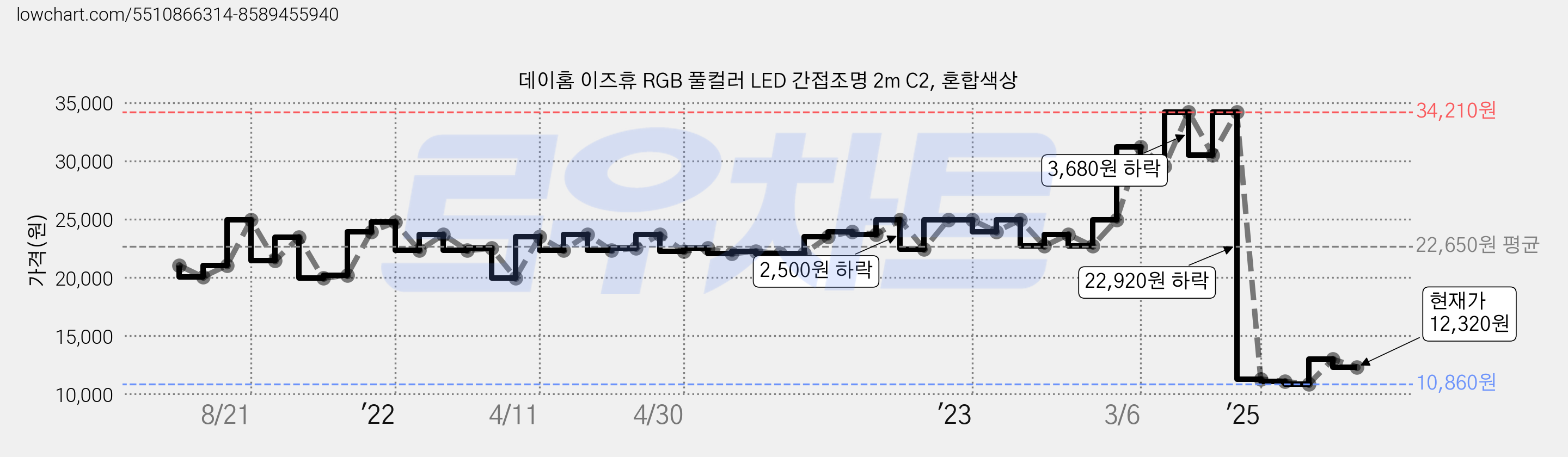 데이홈 이즈휴 RGB 풀컬러 LED 간접조명 2m C2, 혼합색상 가격 변동 차트, 현재가 12,320원, 관측 최저가 10,860원