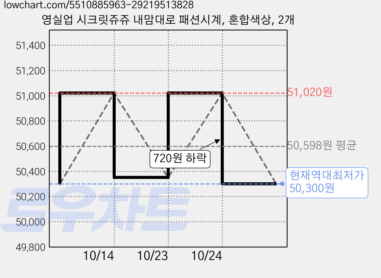 영실업 시크릿쥬쥬 내맘대로 패션시계, 혼합색상, 2개 가격 변동 차트, 현재가 50,300원, 역대최저가