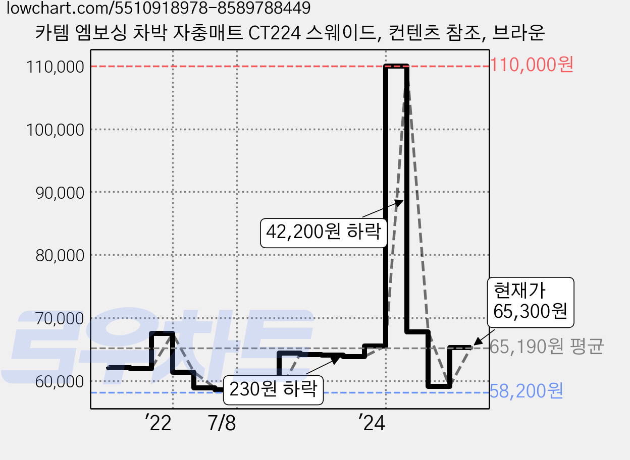 카템 엠보싱 차박 자충매트 CT224 스웨이드, 컨텐츠 참조, 브라운 가격 변동 차트, 현재가 65,300원, 관측 최저가 58,100원