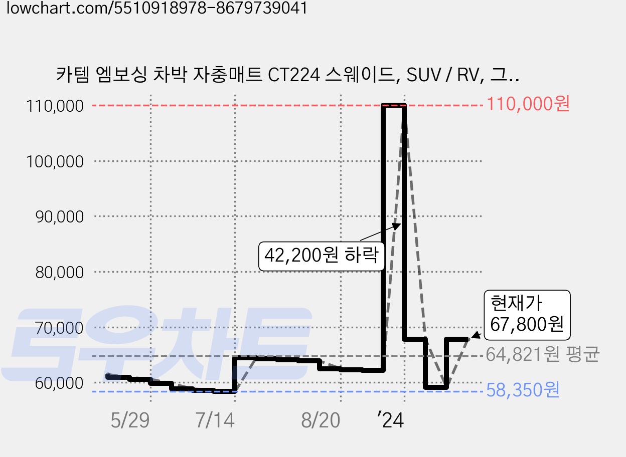 카템 엠보싱 차박 자충매트 CT224 스웨이드, SUV / RV, 그레이 가격 변동 차트, 현재가 67,800원, 관측 최저가 58,100원