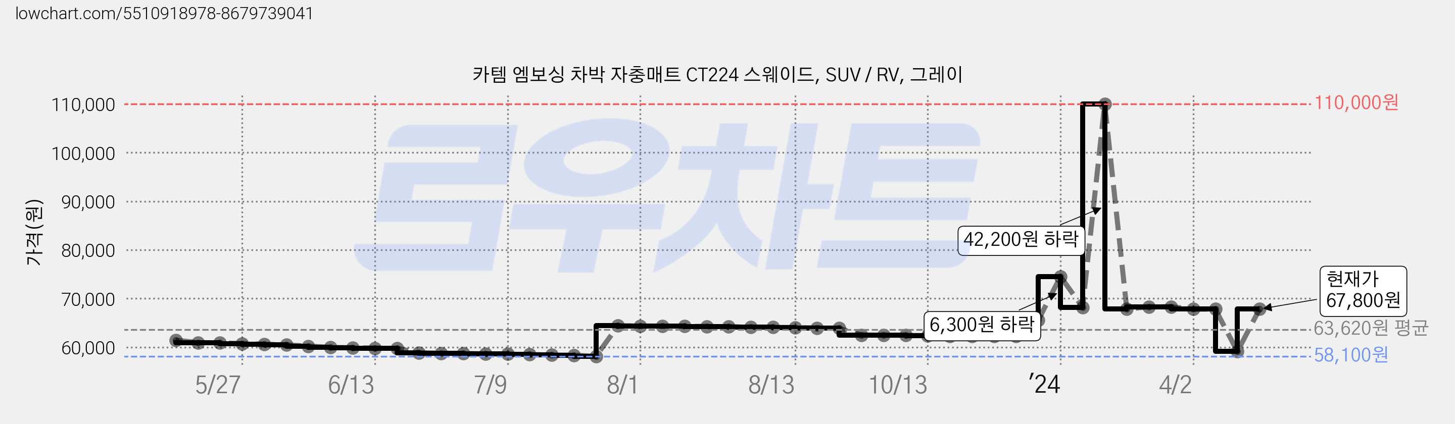 카템 엠보싱 차박 자충매트 CT224 스웨이드, SUV / RV, 그레이 가격 변동 차트, 현재가 67,800원, 관측 최저가 58,100원