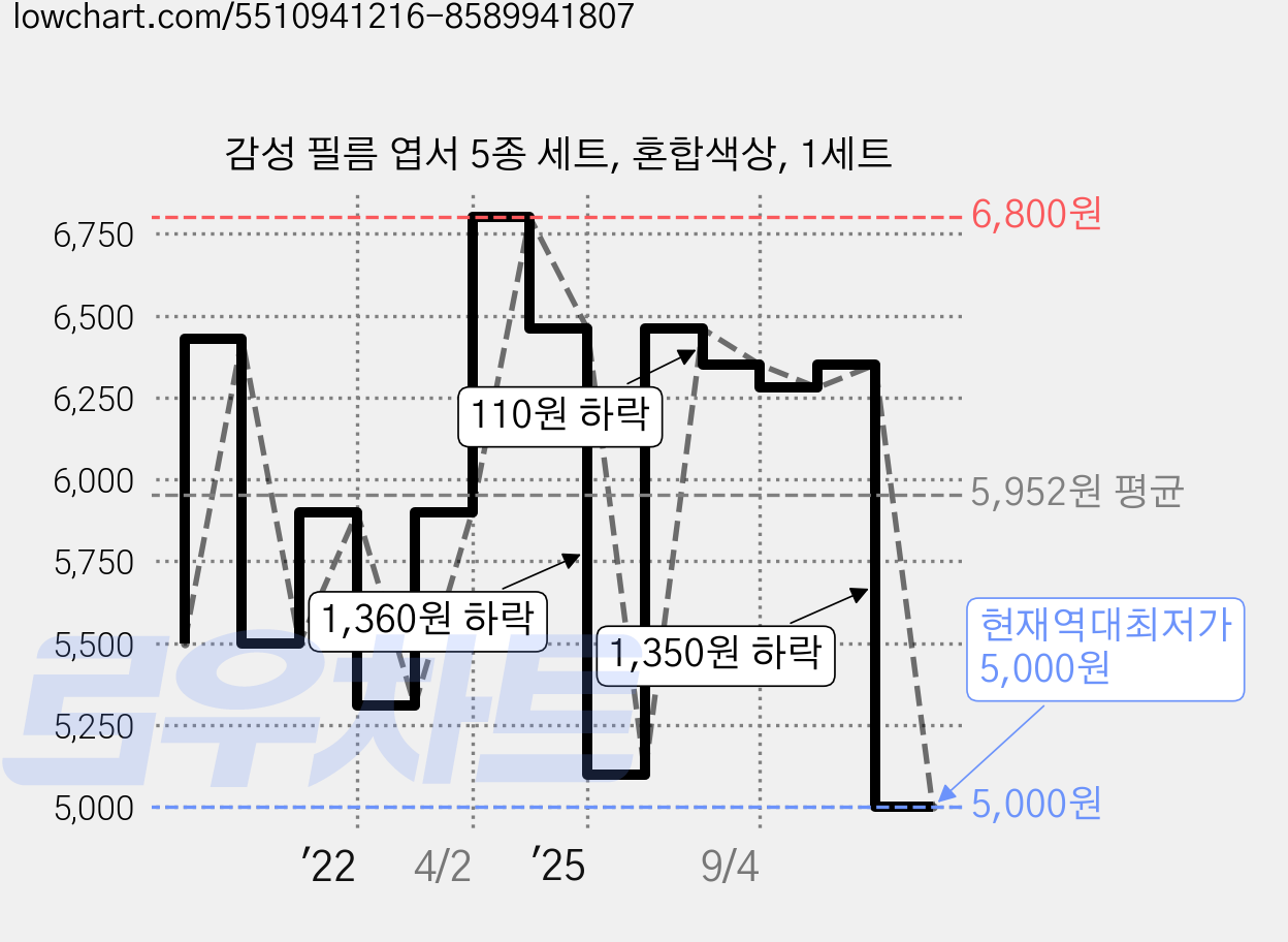 감성 필름 엽서 5종 세트, 혼합색상, 1세트 가격 변동 차트, 현재가 5,000원, 역대최저가