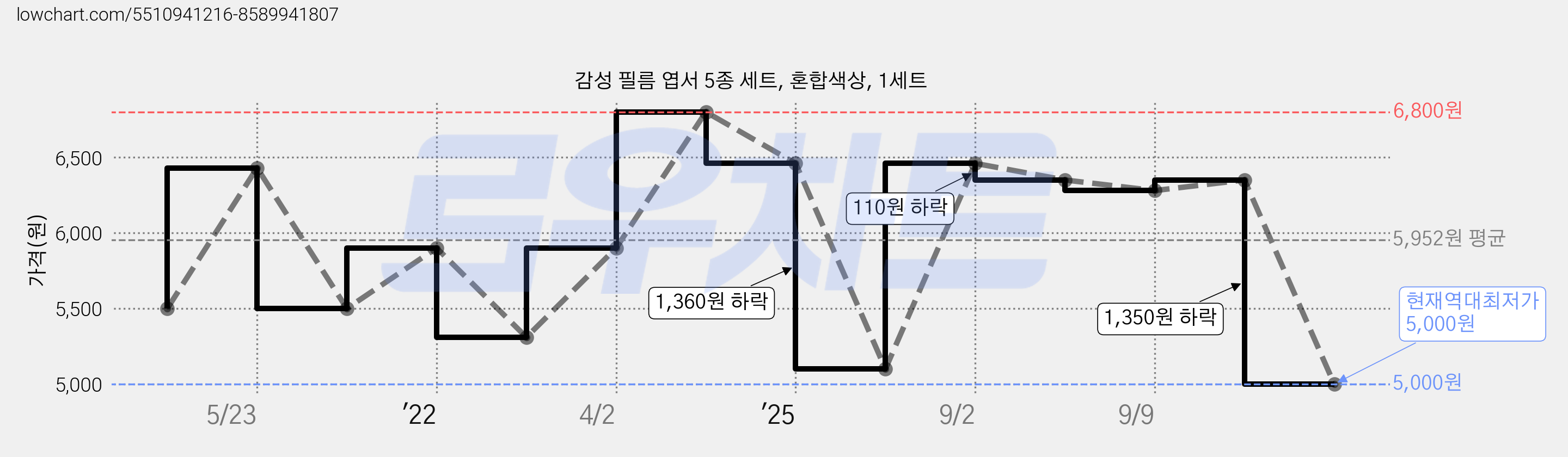 감성 필름 엽서 5종 세트, 혼합색상, 1세트 가격 변동 차트, 현재가 5,000원, 역대최저가