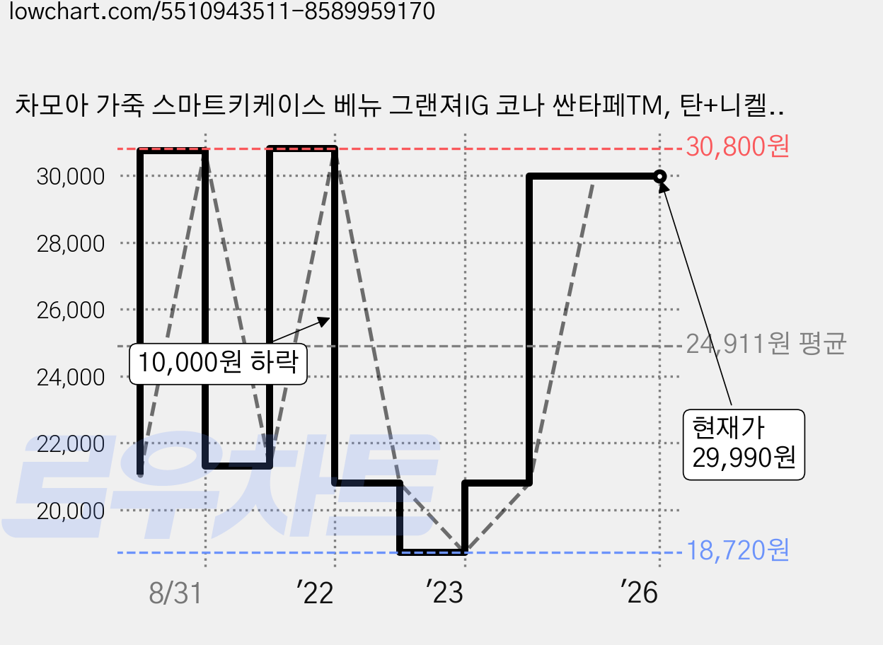 차모아 가죽 스마트키케이스 베뉴 그랜져IG 코나 싼타페TM, 탄+니켈사틴, MH104 가격 변동 차트, 현재가 29,990원, 역대최저가