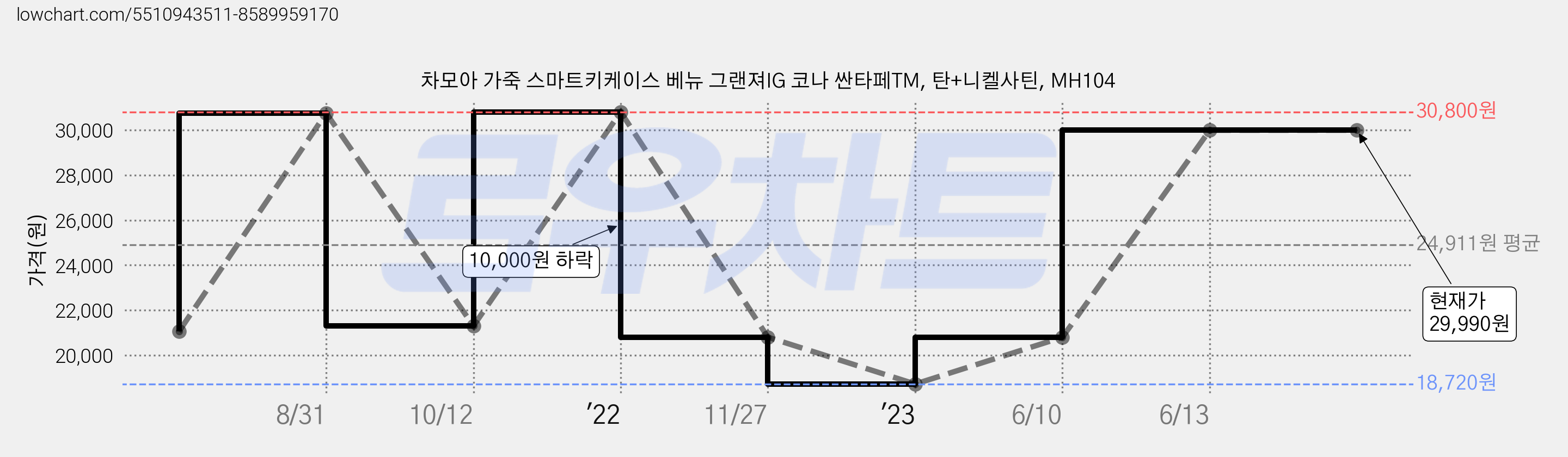 차모아 가죽 스마트키케이스 베뉴 그랜져IG 코나 싼타페TM, 탄+니켈사틴, MH104 가격 변동 차트, 현재가 29,990원, 역대최저가