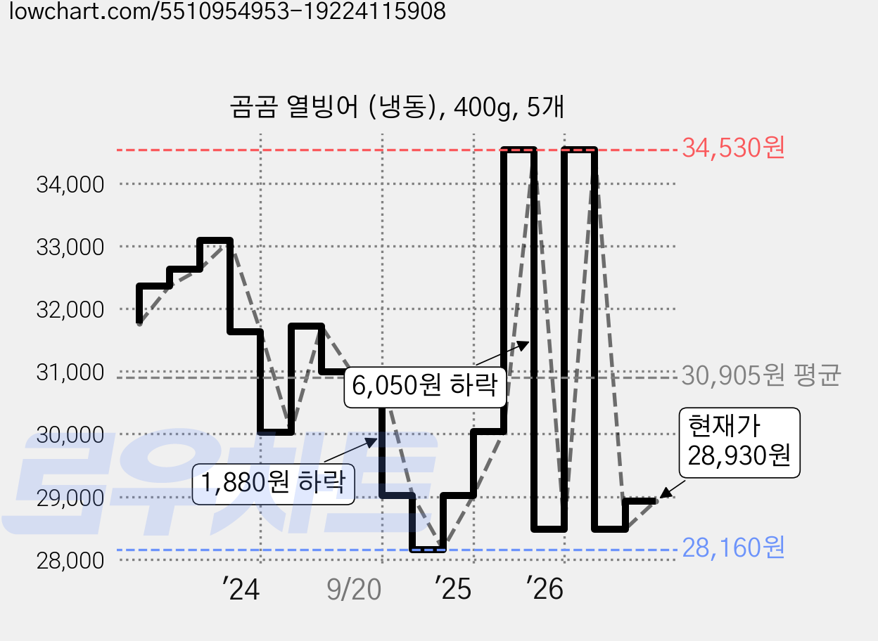 곰곰 열빙어 (냉동), 400g, 5개 가격 변동 차트, 현재가 28,930원, 관측 최저가 28,160원