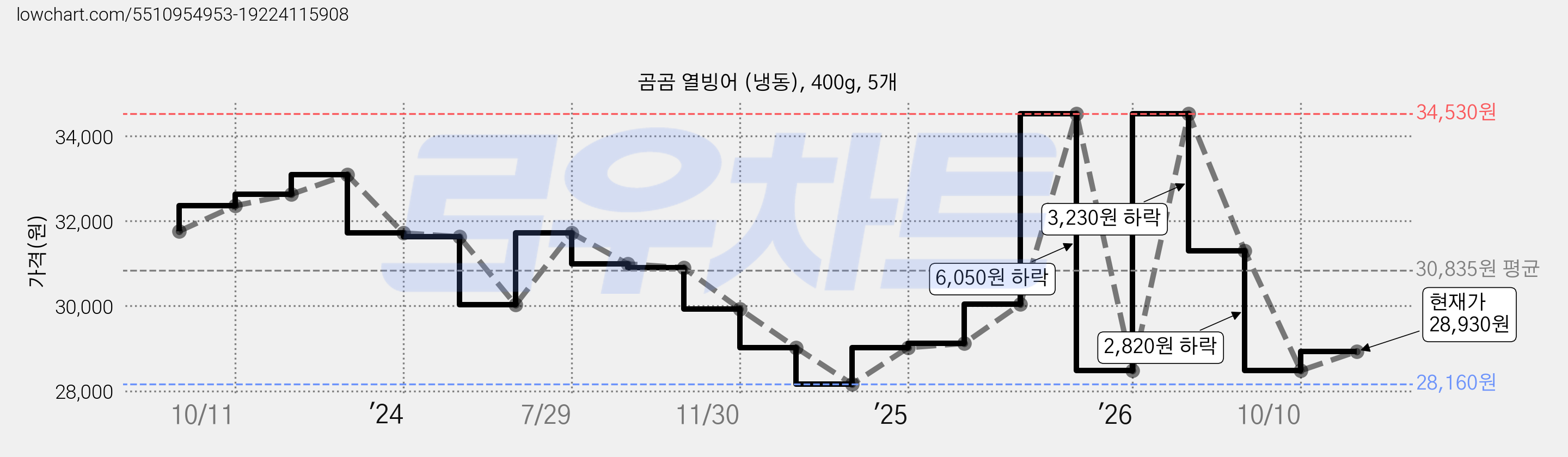곰곰 열빙어 (냉동), 400g, 5개 가격 변동 차트, 현재가 28,930원, 관측 최저가 28,160원