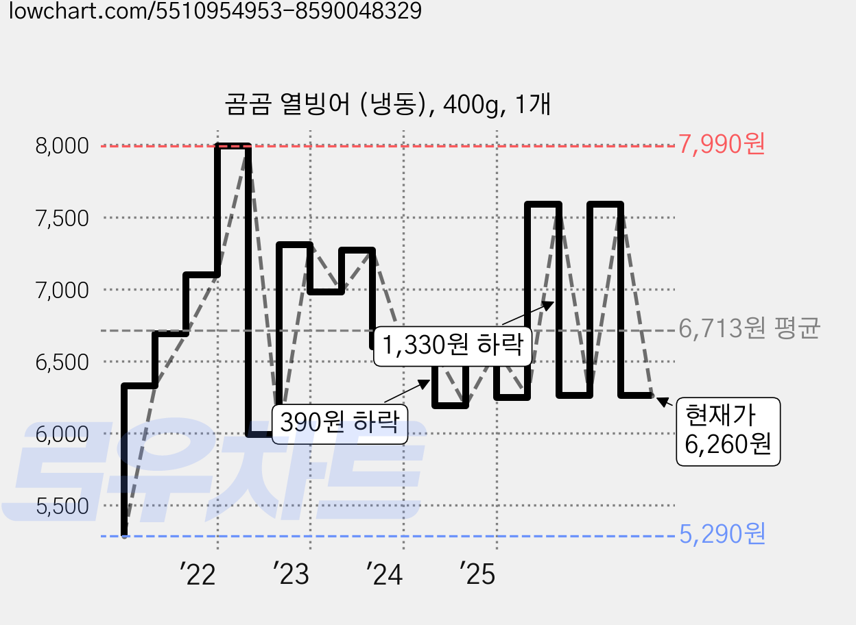 곰곰 열빙어 (냉동), 400g, 1개 가격 변동 차트, 현재가 6,260원, 관측 최저가 5,290원