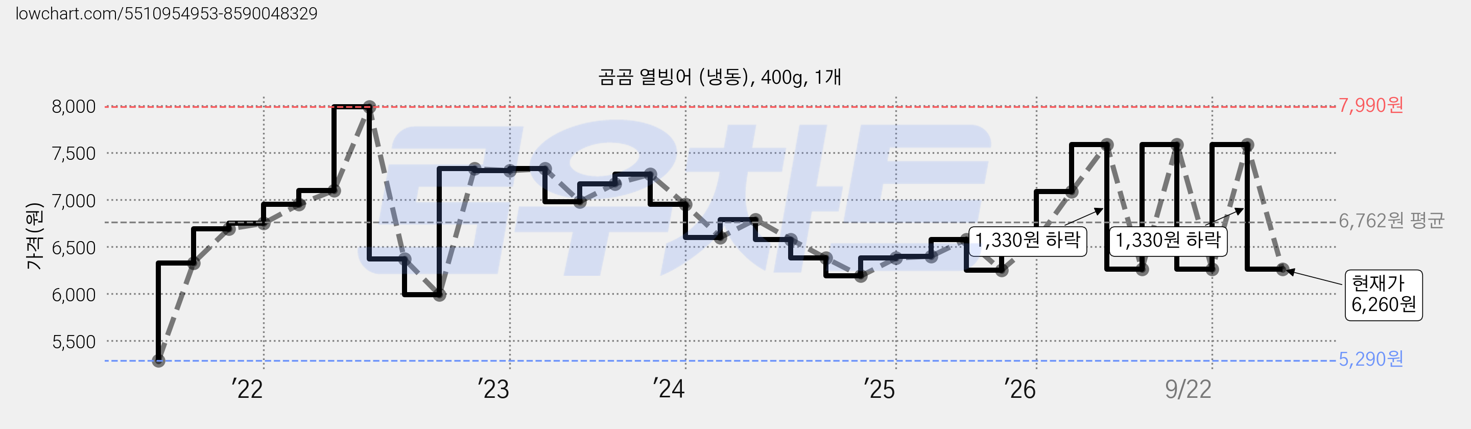 곰곰 열빙어 (냉동), 400g, 1개 가격 변동 차트, 현재가 6,260원, 관측 최저가 5,290원