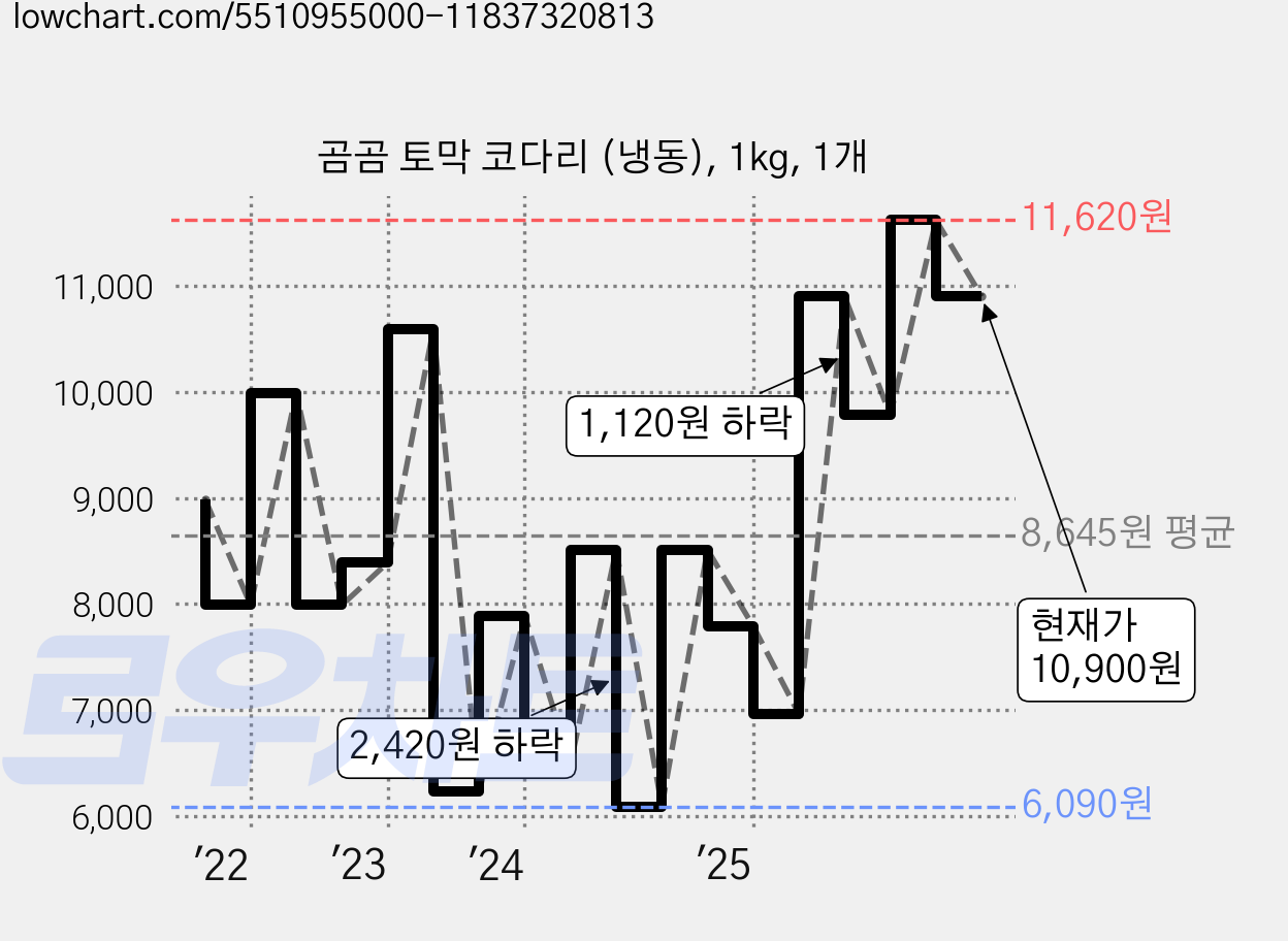 곰곰 토막 코다리 (냉동), 1kg, 1개 가격 변동 차트, 현재가 10,900원, 관측 최저가 5,970원