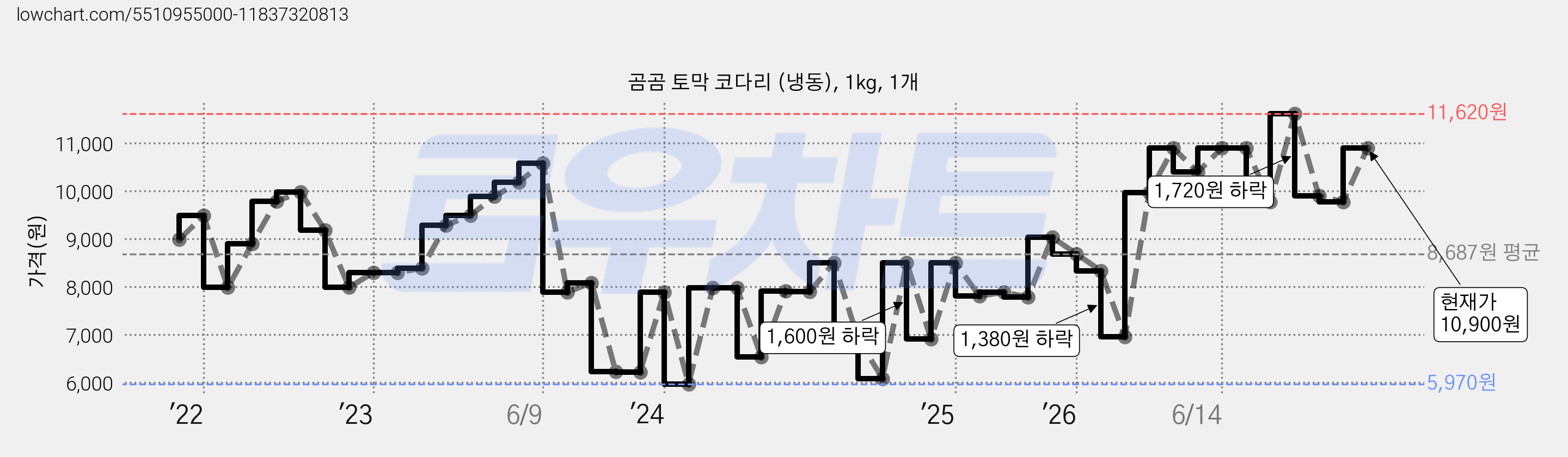 곰곰 토막 코다리 (냉동), 1kg, 1개 가격 변동 차트, 현재가 10,900원, 관측 최저가 5,970원