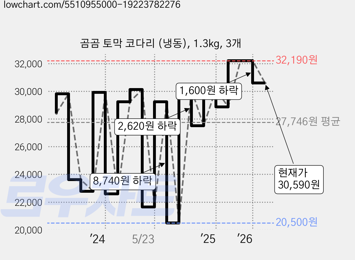 곰곰 토막 코다리 (냉동), 1.3kg, 3개 가격 변동 차트, 현재가 30,590원, 관측 최저가 20,500원