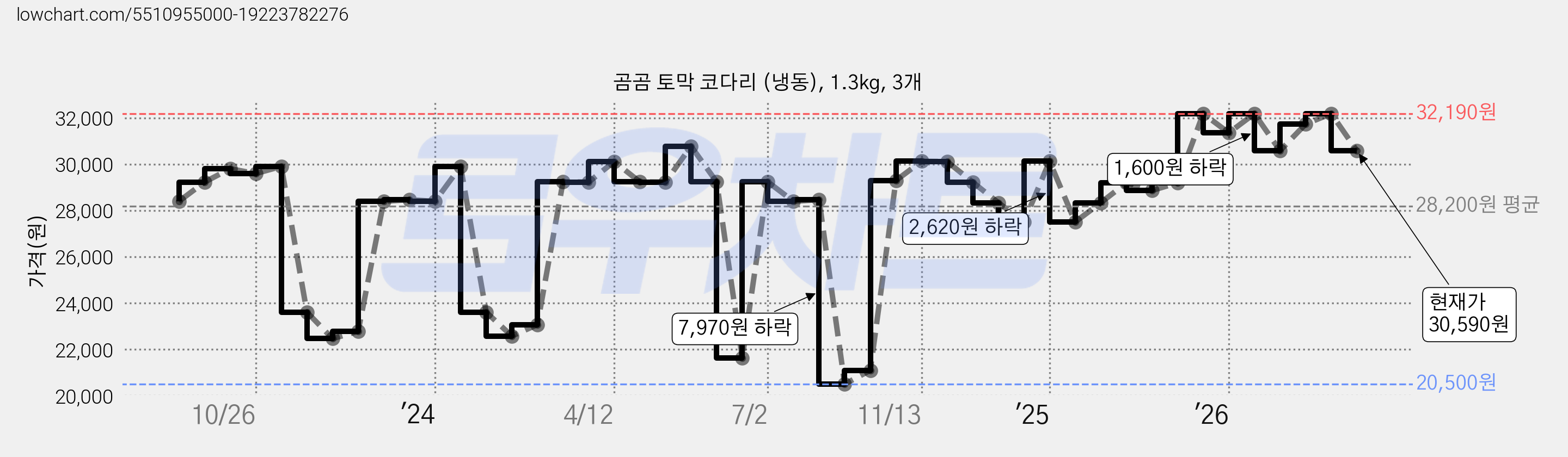 곰곰 토막 코다리 (냉동), 1.3kg, 3개 가격 변동 차트, 현재가 30,590원, 관측 최저가 20,500원