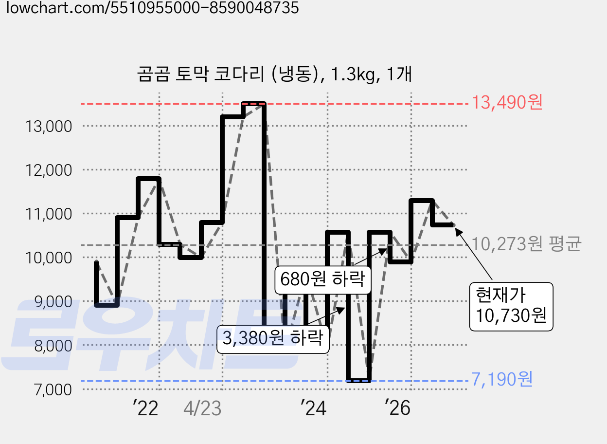 곰곰 토막 코다리 (냉동), 1.3kg, 1개 가격 변동 차트, 현재가 10,730원, 관측 최저가 7,190원