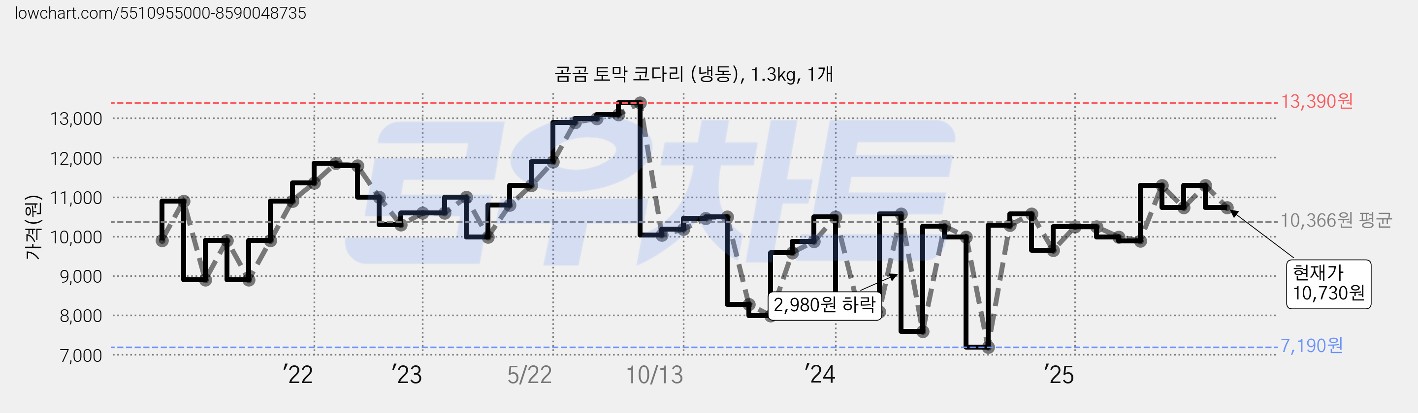 곰곰 토막 코다리 (냉동), 1.3kg, 1개 가격 변동 차트, 현재가 10,730원, 관측 최저가 7,190원
