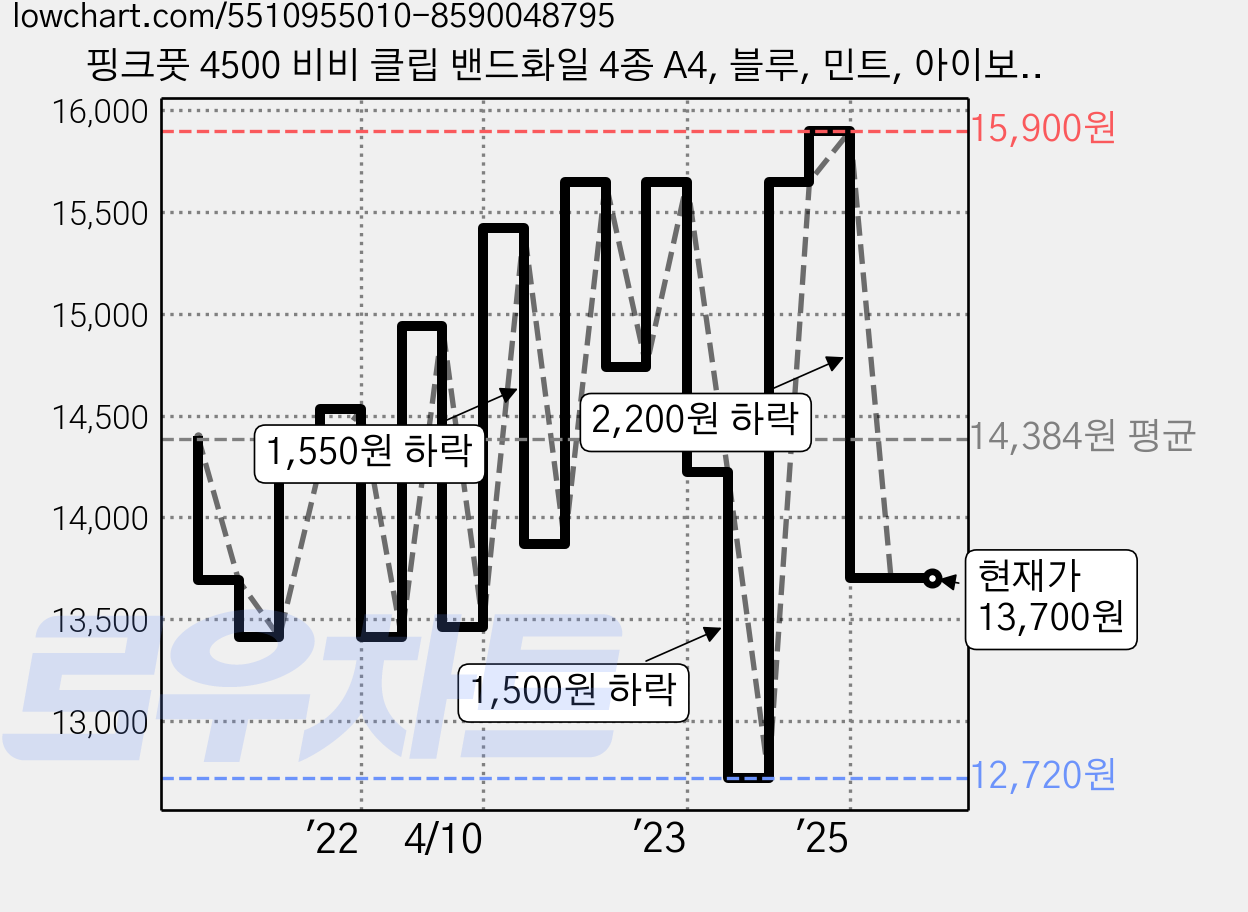 핑크풋 4500 비비 클립 밴드화일 4종 A4, 블루, 민트, 아이보리, 핑크, 1세트 가격 변동 차트, 현재가 13,700원, 관측 최저가 12,720원