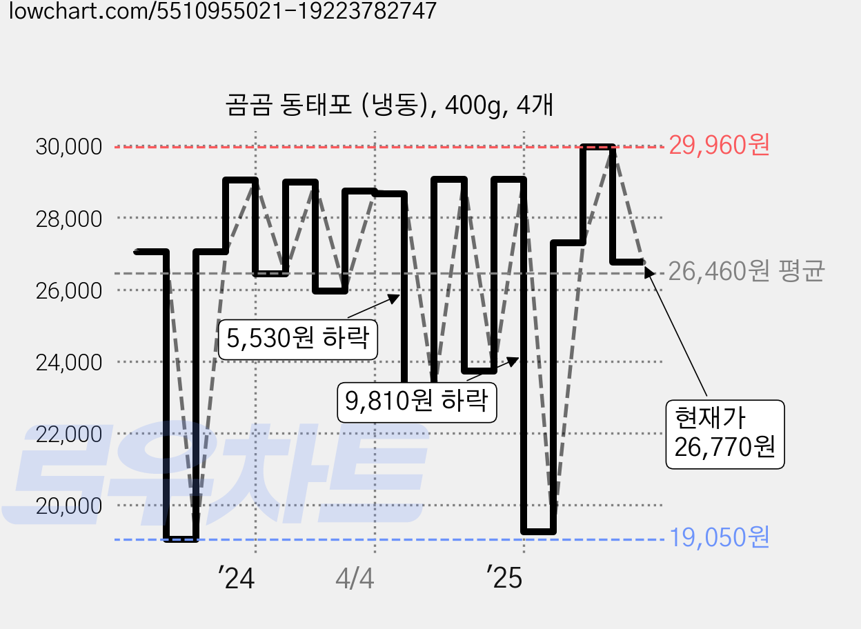 곰곰 동태포 (냉동), 400g, 4개 가격 변동 차트, 현재가 26,770원, 관측 최저가 19,050원