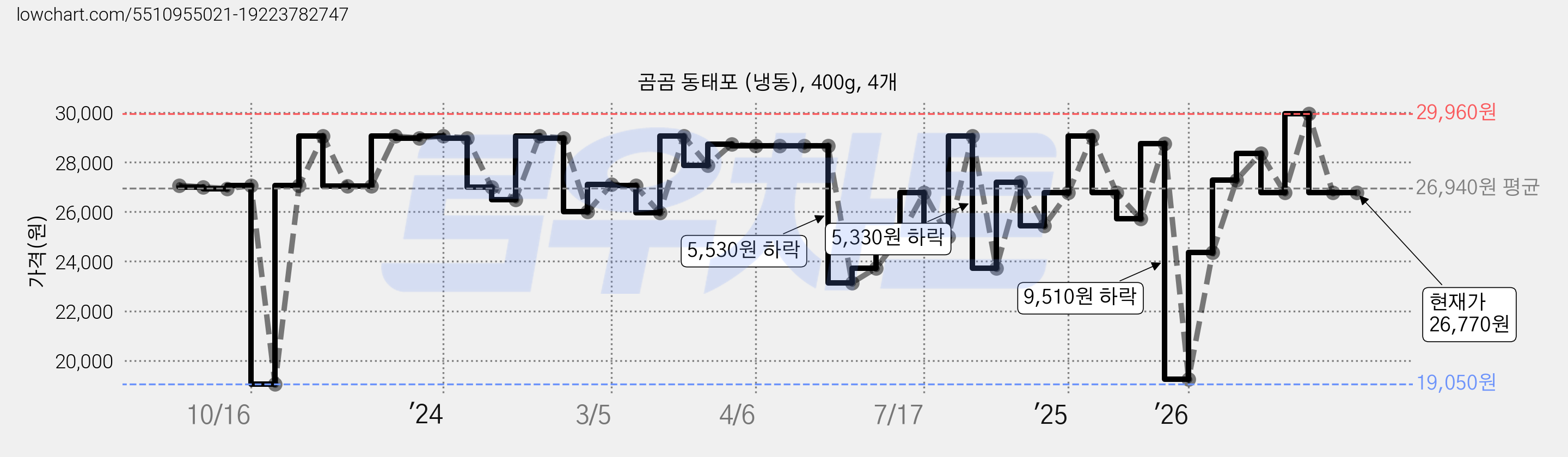 곰곰 동태포 (냉동), 400g, 4개 가격 변동 차트, 현재가 26,770원, 관측 최저가 19,050원