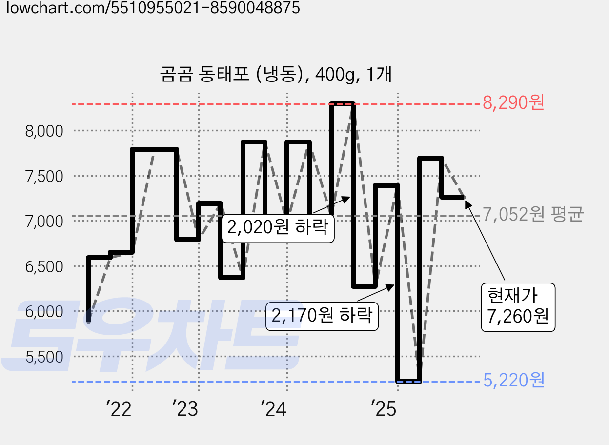 곰곰 동태포 (냉동), 400g, 1개 가격 변동 차트, 현재가 7,260원, 관측 최저가 5,220원