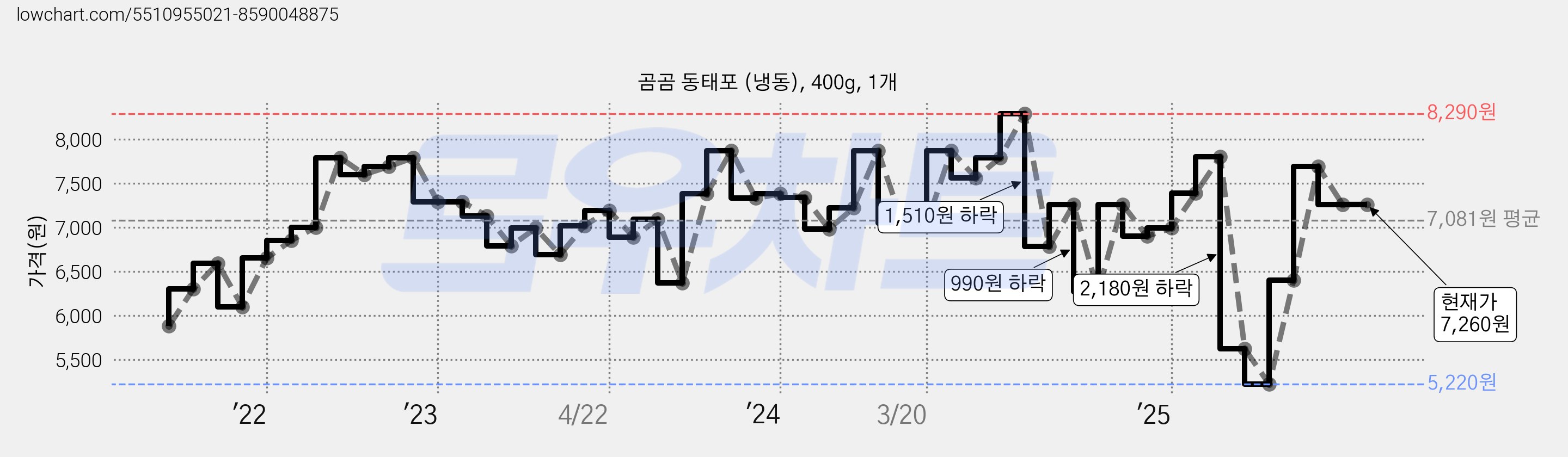 곰곰 동태포 (냉동), 400g, 1개 가격 변동 차트, 현재가 7,260원, 관측 최저가 5,220원