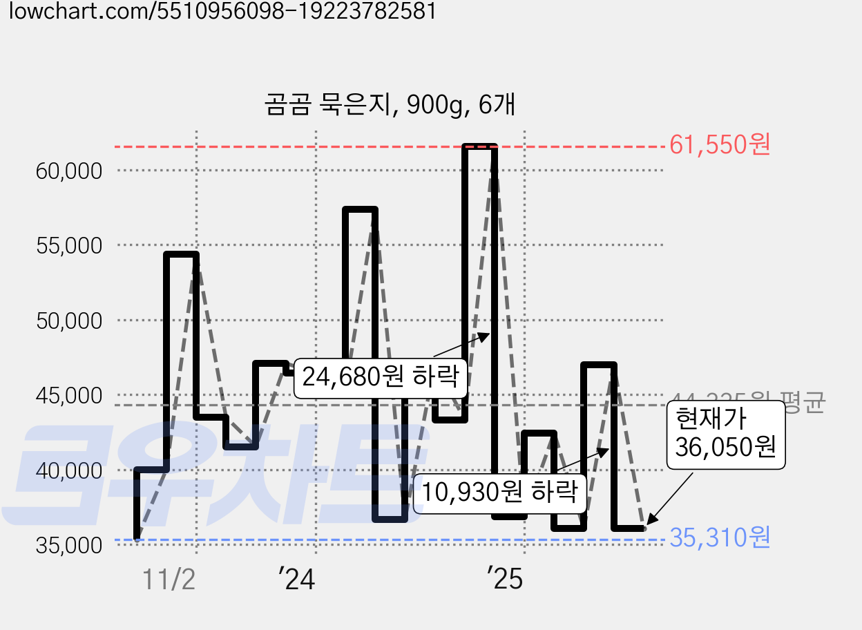 곰곰 묵은지, 900g, 6개 가격 변동 차트, 현재가 36,050원, 관측 최저가 35,310원