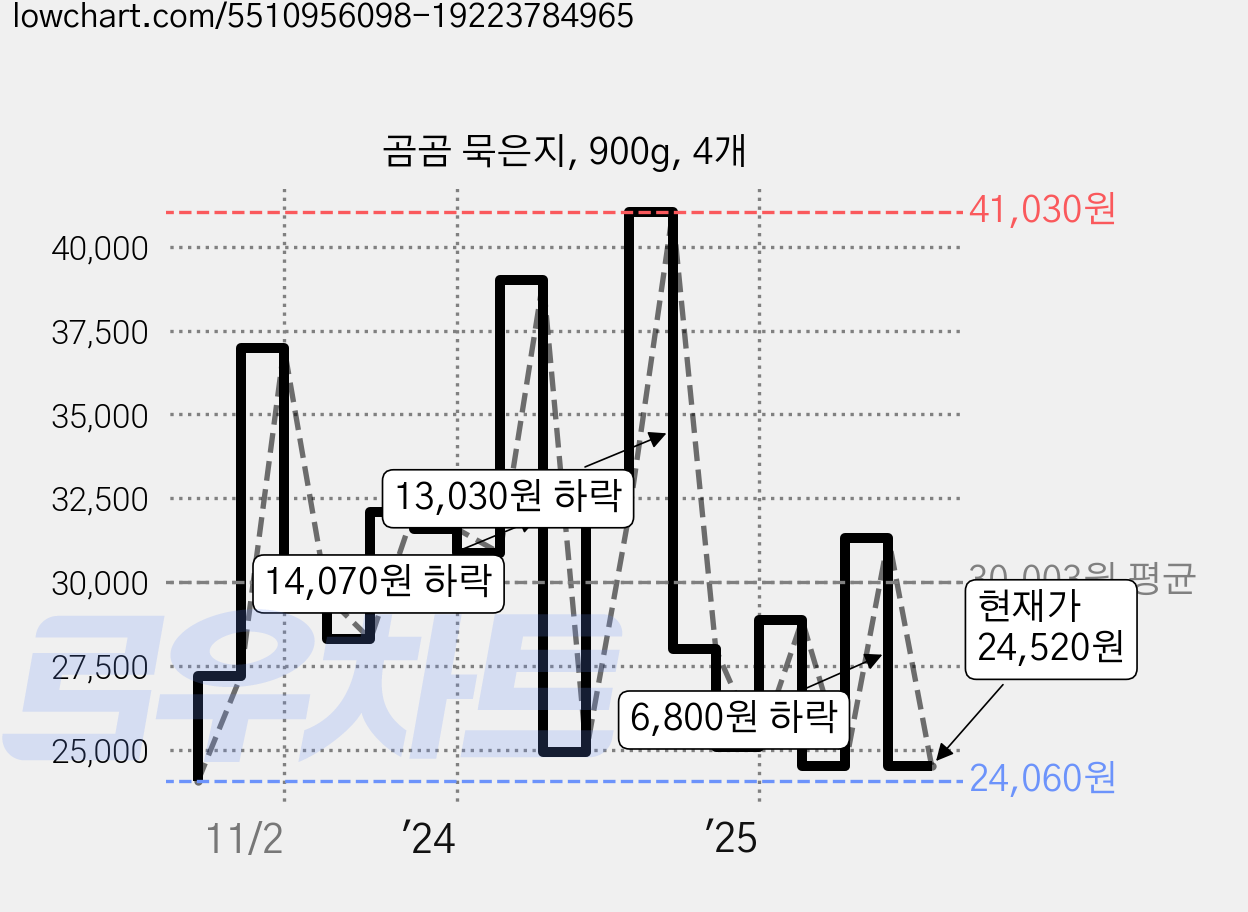 곰곰 묵은지, 900g, 4개 가격 변동 차트, 현재가 24,520원, 관측 최저가 24,060원