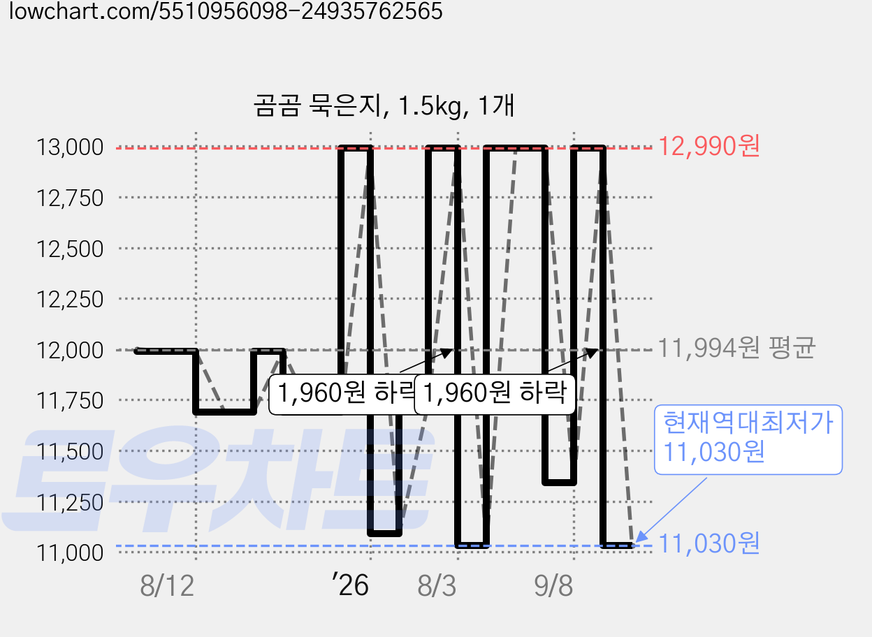곰곰 묵은지, 1.5kg, 1개 가격 변동 차트, 현재가 11,030원, 역대최저가