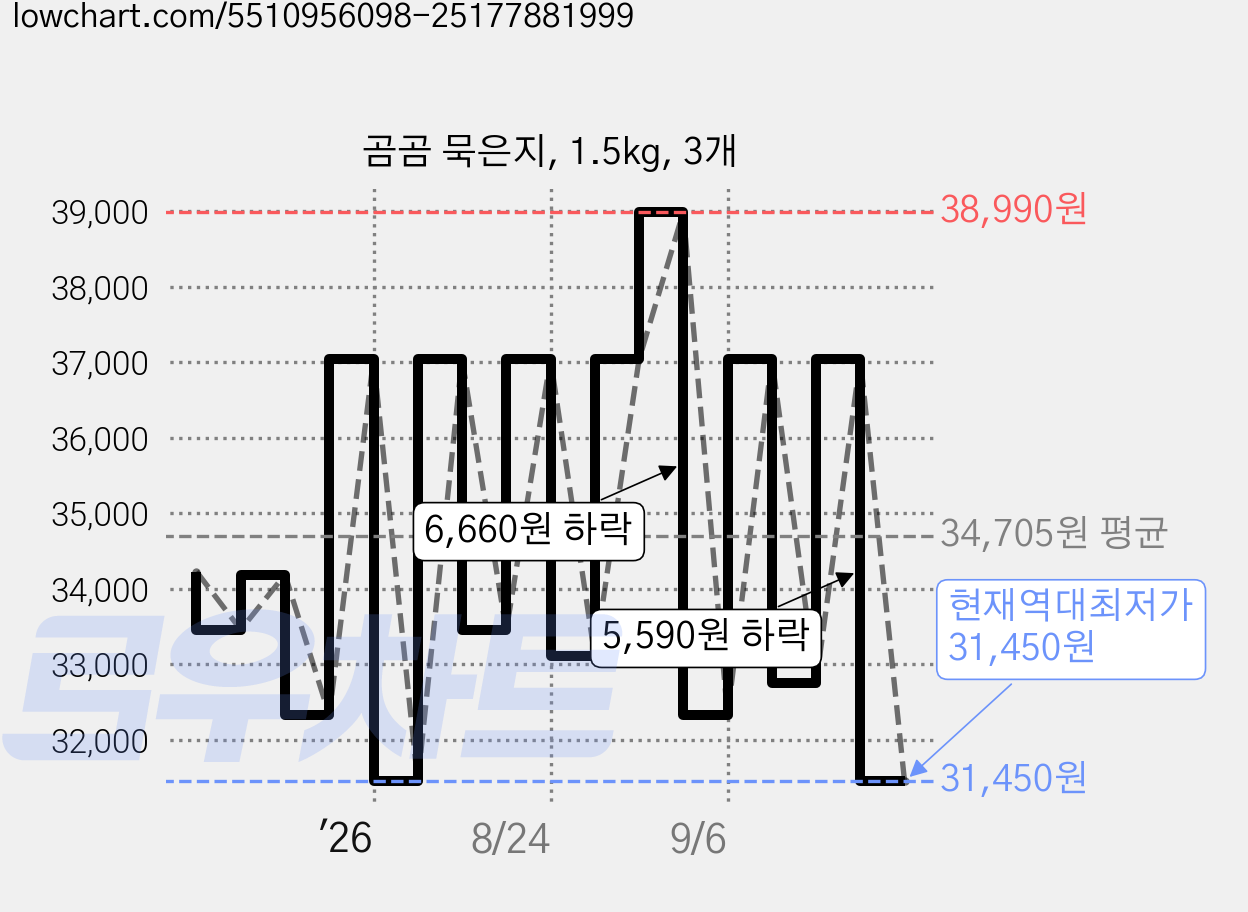 곰곰 묵은지, 1.5kg, 3개 가격 변동 차트, 현재가 31,450원, 역대최저가